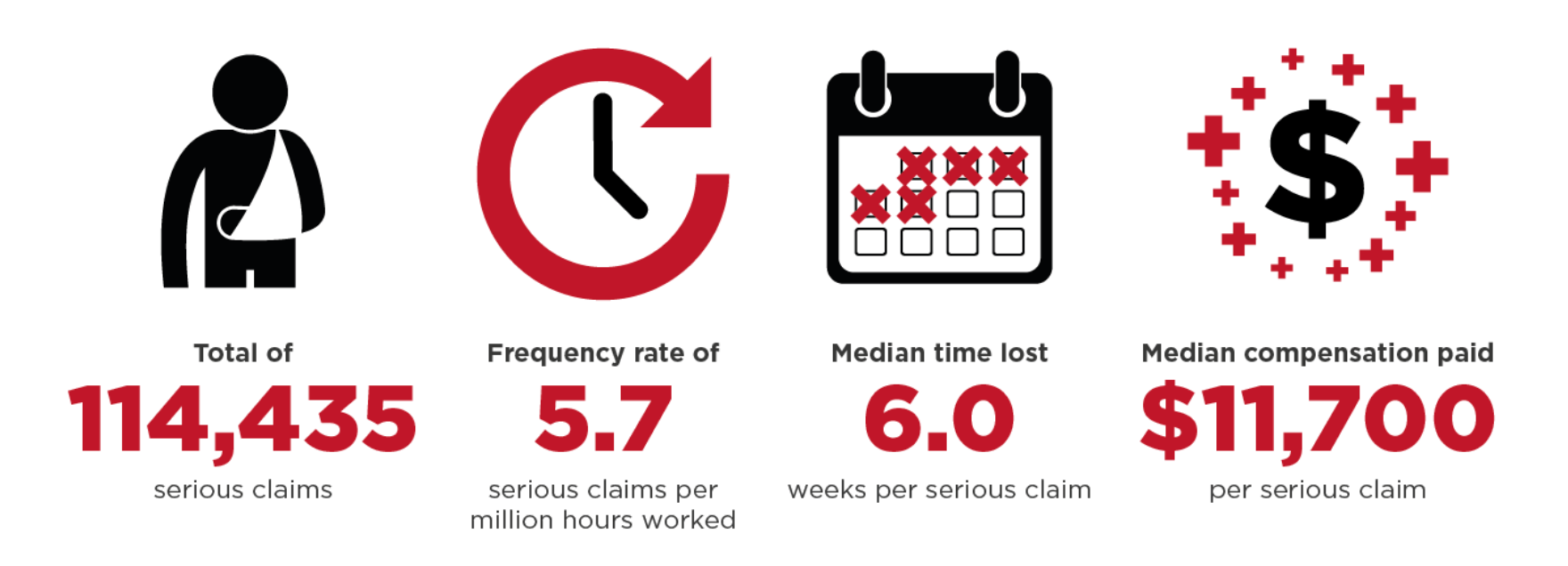 Serious claims statistics