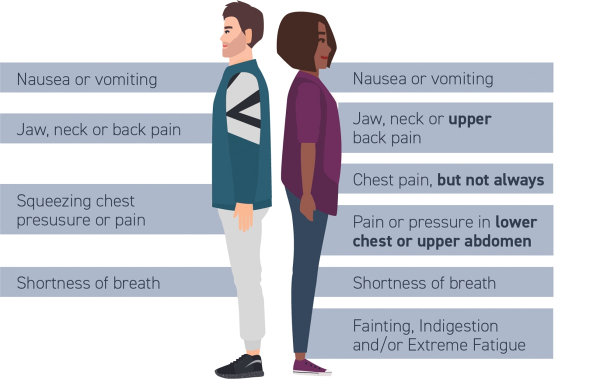 Heart Attack Symptoms Men vs Women